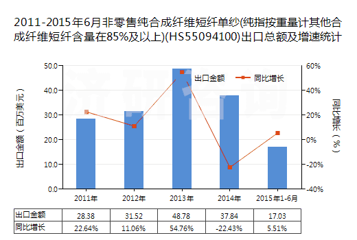 2011-2015年6月非零售純合成纖維短纖單紗(純指按重量計其他合成纖維短纖含量在85%及以上)(HS55094100)出口總額及增速統(tǒng)計